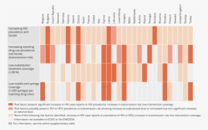 Chart Showing Summary Indicators For Potential Elevated - Hiv/aids #4212570