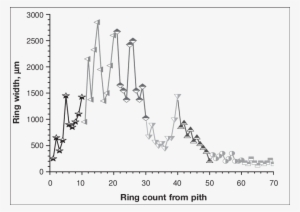 Silviscan Measured Annual Ring Width Of The Douglas-fir - Diagram #4212573