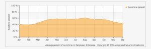 Average Sun Percent Indonesia Pemuteran Png Txt - San Marino Italy Climate #4213297