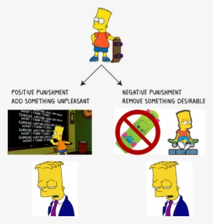 Positive Vs Negative Punishment - Positive And Negative Punishment #4220216