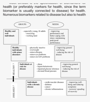 Consumer Groups With Different Health Status And Needs - Document #4221911