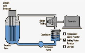 A Typical Boiling Water Reactor - Pressurized Water Reactor #4222704