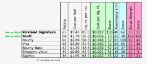 Papertowels - Paper Towel Brands Comparison #4223326