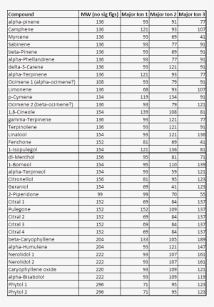 In This List Of 37 Terpenes, We Actually Only Have - C.p., New Delhi #4224649