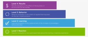 Diagram Of The The Kirkpatrick Model Of Training - Training #4225404