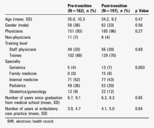 Respondent Characteristics Before And After Ambulatory - Number #4228868