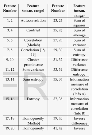 Features Extracted From Texture Image - Number #4229616