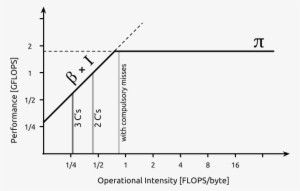 Roofline Model Locality Walls - Diagram #4230023
