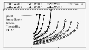 Dependency Of Wall Displacement On Pga - Plot #4230720