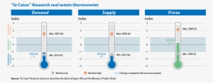 The "la Caixa" Research Real Estate Thermometer - Thermometer #4232890