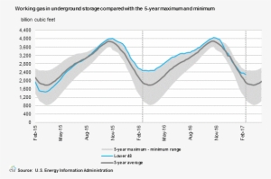 Looking Ahead, Market Expectations For Storage Changes - Natural Gas #4232979