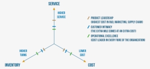 Mapping Treacy & Wiersema To The Cost Axis Of The Supply - Treacy Wiersema #4233849