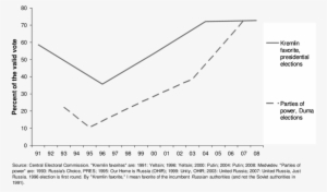Voting For "party Of Power" Or Kremlin Favorite In - Diagram #4235387