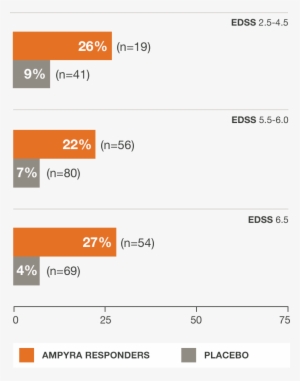 Regardless Of Baseline Disability, Ampyra® Responders - Ampyra #4237800