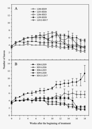 Changes In Number Of Leaves Of Hosta Yingeri As Influenced - Diagram #4237880