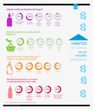 Mexicanos Prefieren Desinfección Y Aroma En Productos - Estudio De Mercado Productos De Limpieza #4239587