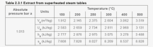 Gcm07 Table - Superheated Steam #4241257