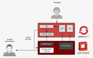 A Dynamic Process Scales To Multiple Applications This - Openshift Vs Openstack Diagram #4243367