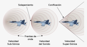 Situaciones Según La Velocidad De La Nave - Supersonic Speeds Shock Waves #4245754