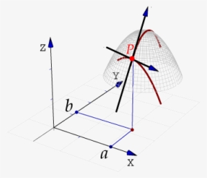 En Esta Imagen Se Muestra Con Flechas Las Derivadas - Derivada Direccional Y Gradiente #4245814