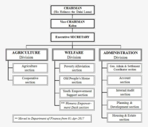 Ctrc Org Chart - Department Of Home, Cta #4247520
