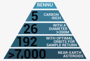 Osiris-rex Is Nasa's First Asteroid Sample Return Mission - 101955 Bennu #4254503
