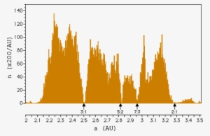 Shows That Orbits With These Ratios Have A Resonance - Kirkwood Gaps #4255005