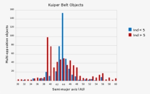 Histogram Of The Semi-major Axes Of Kuiper Belt Objects - Reflectance Spectra Of Kuiper Belt Object #4255311