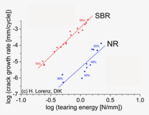 Crack Growth Rate Vs - Styrene Butadiene Stress Strain Curve #4255759