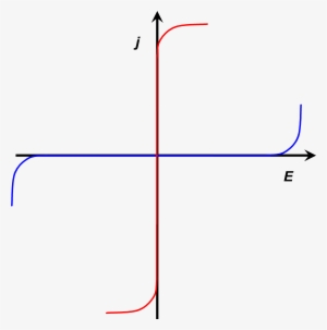 Current Voltage Curves Of Nearly Ideally Non Polarizable - Electrode #4258444