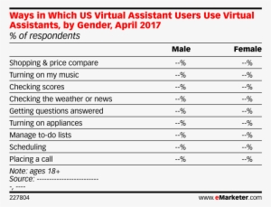 Ways In Which Us Virtual Assistant Users Use Virtual - Advertising #4259392