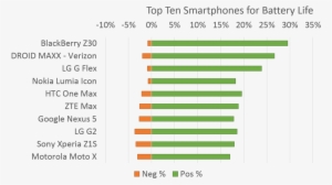 Below Are The Top Ten Smartphones For Long Lasting - Smartphone Have A Long Lasting Battery Life #4260456