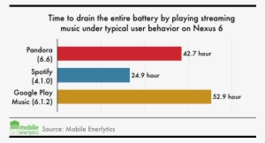 Life Of The Above Measured Battery Life When Playing - Apple Music Vs Spotify Battery Life #4260527