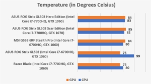 Both Gl503 Laptops Fared Quite Well In Our Temperature - I7 7700hq Temperature Range #4261139