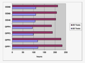 Battery Life Of 2d/3d Test Results - Two-dimensional Space #4261335