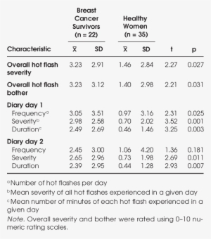 Group Differences In Hot Flashes Among The Subset Of - Document #4263721