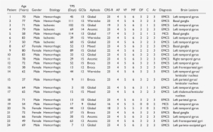 Demographic Data Of Each Patient With Aphasia - Om Uncle's Chinese Corner #4264424