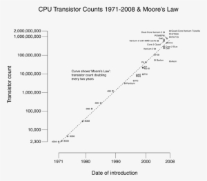 Tesla Would Be Amazed - Moore's Law Transistor Count #4264838
