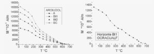 Curvas De Desmagnetización Térmica De Un Argiudol Típico - Diagram #4265921