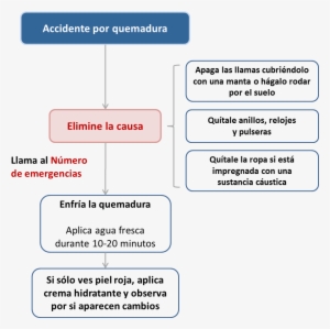 Pasos Básicos A Seguir Ante Un Niño Que Ha Sufrido - Pasos A Seguir En Caso De Quemaduras #4266737