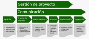 Organización De Los Pasos A Seguir En El Proceso De - Libreoffice Draw #4266958