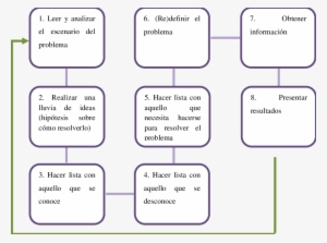 Pasos Que Deben Seguirse En El Abp - Science #4267099