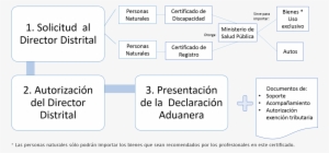 Del Servicio Nacional De Aduana Del Ecuador Correspondiente, - Import #4268020