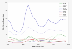 Average Diurnal Profile For No , No 2 (dotted Lines) - Plot #4268495