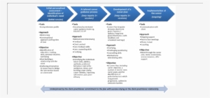 Four Stage Eepic Intervention Process - Science #4273267