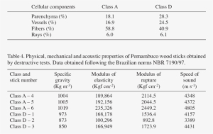 Cellular Components Percentages Of Pernambuco Wood - Paubrasilia #4274142