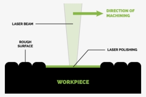 The Specialized Application Of Laser Pulses On A Surface - Laser Polishing #4275617