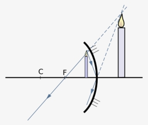 Concavo 4 - Espelho Concavo Depois Do Foco #4276285