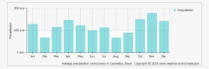 Average Monthly Snow And Rainfall In Praia Do Espelho - Montenegro Rainfall #4277131