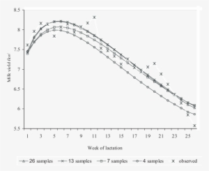 Producción De Leche Observada Y Comportamiento Promedio - Milk #4284958